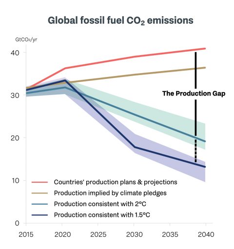 2019 Report Production Gap